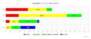 103人に聞いた女性の脇毛事情！！処理法や男性の本音も激白